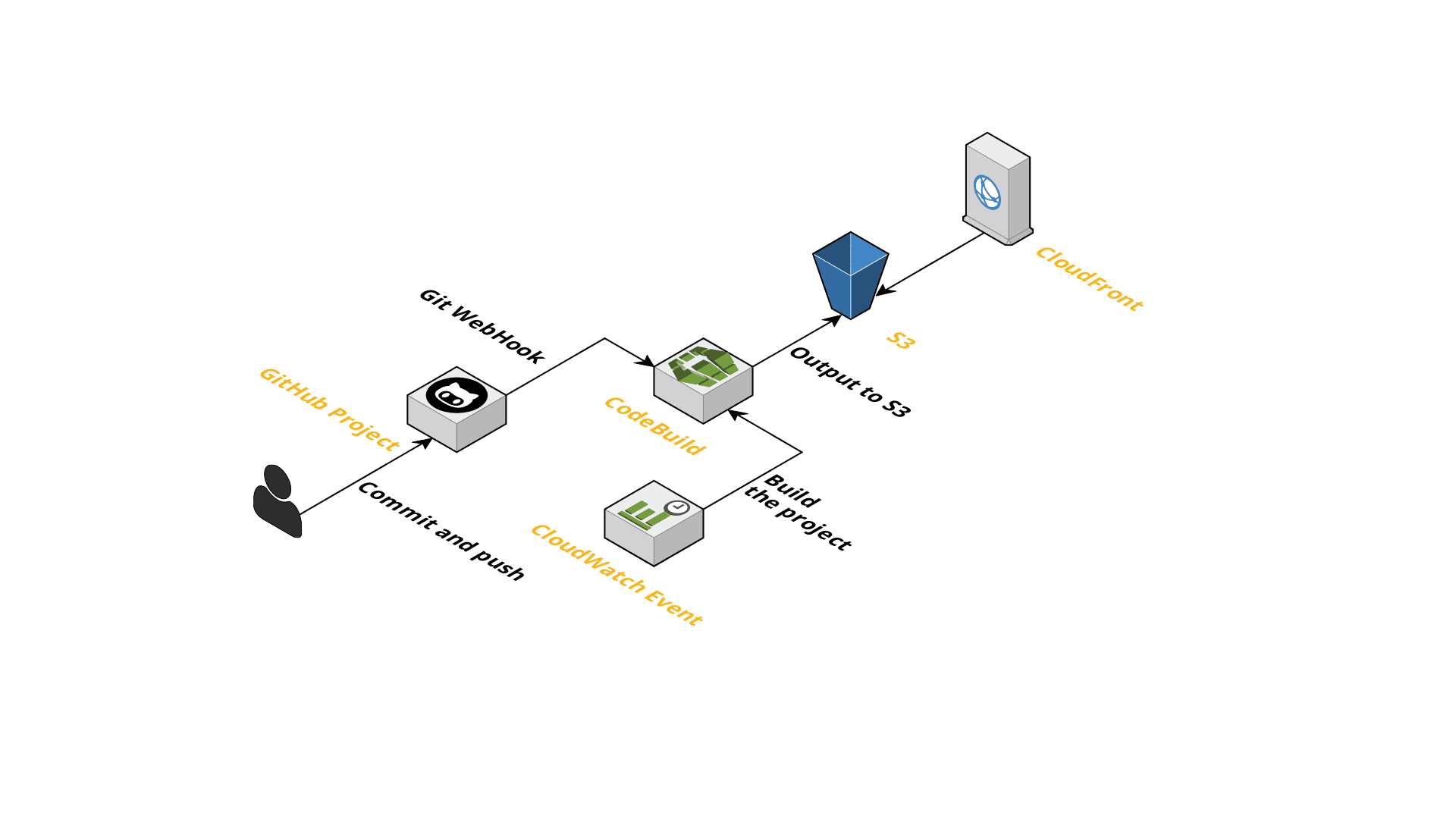 Powered by CloudCraft